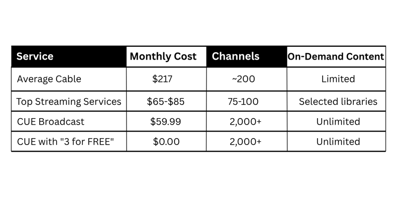 ServiceMonthly CostChannelsOn-Demand ContentAverage Cable$217~200LimitedTop Streaming Services$65-$8575-100Selected librariesCUE Broadcast$59.992,000+UnlimitedCUE with 3 for FREE$0.002,000+Unlimit (1)